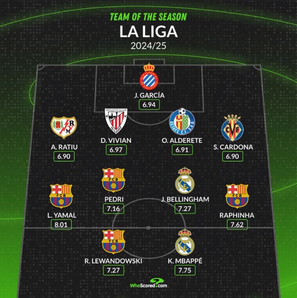 gr4zmddwqaafor5shsysdbyshssbyshs تیم منتخب فصل 25-2024 لالیگا از نگاه هواسکورد