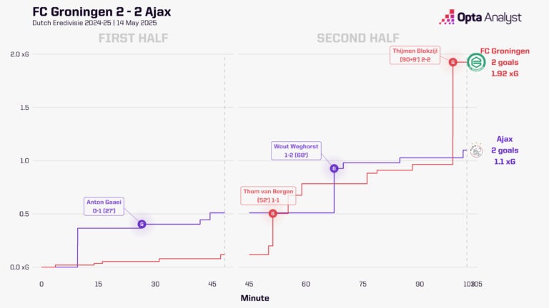 خرونینخن 2-2 آژاکس