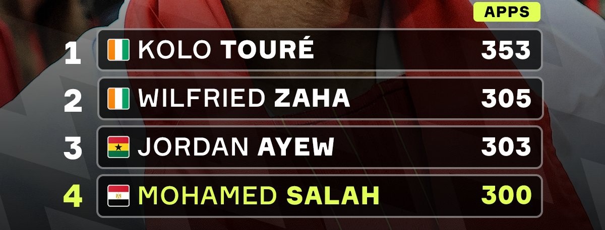 بازیکنان آفریقایی با بیشترین بازی در تاریخ لیگ برتر