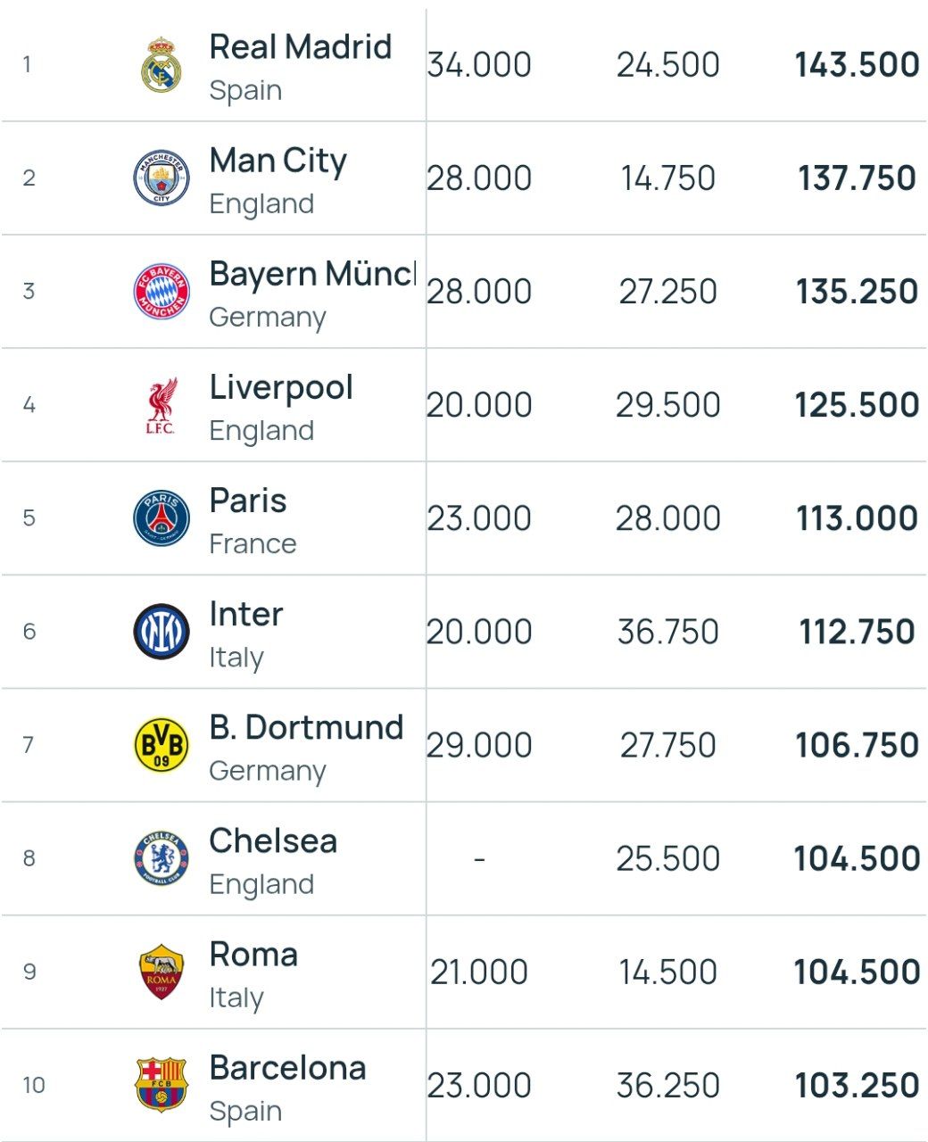 رنکینگ برترین تیم‌های باشگاهی فوتبال اروپا در سال ۲۰۲۵ منتشر شد؛ با حضور رئال مادرید و بارسلونا