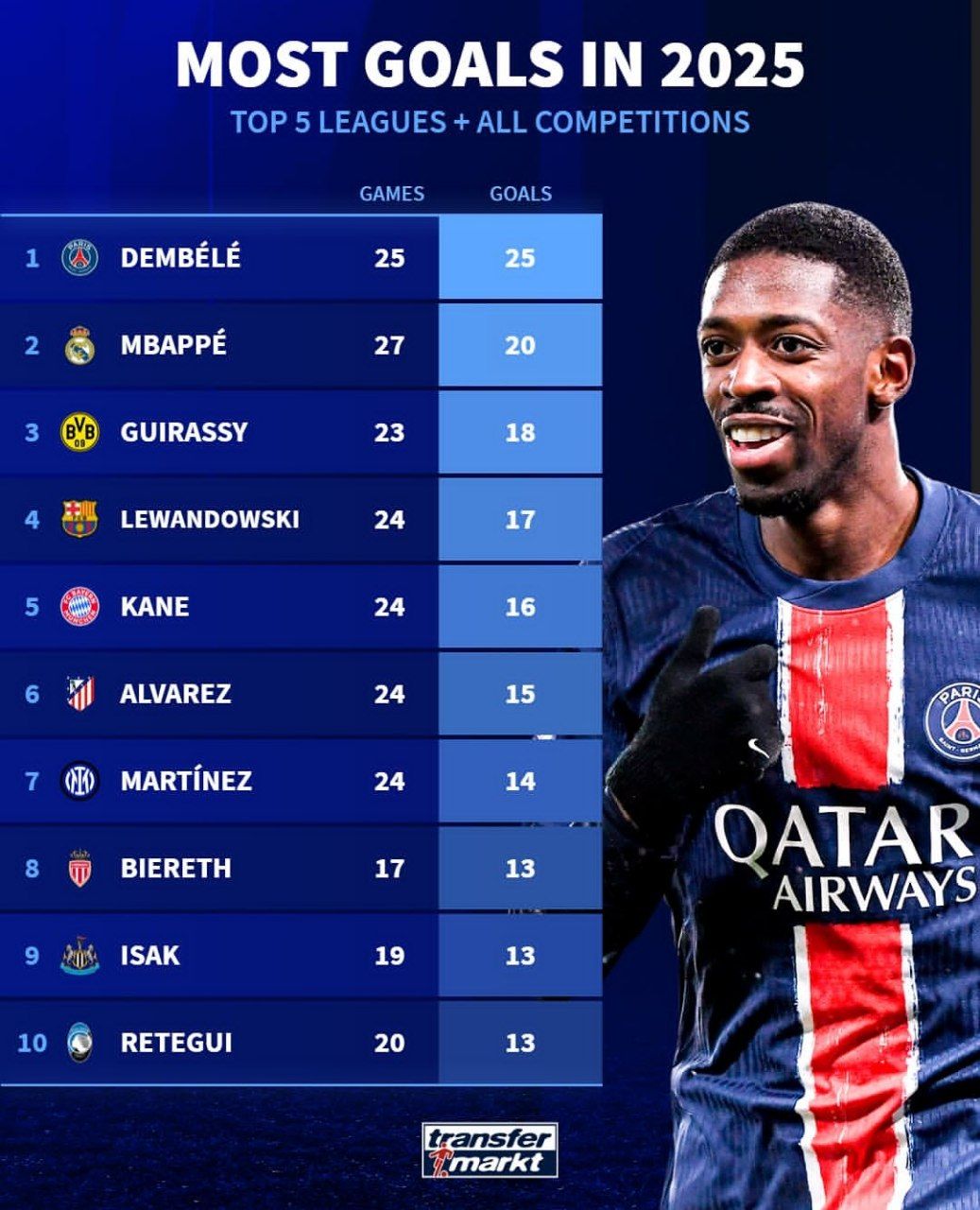 برترین گلزنان پنج لیگ معتبر اروپایی در سال ۲۰۲۵ با حضور کیلیان امباپه و روبرت لواندوفسکی