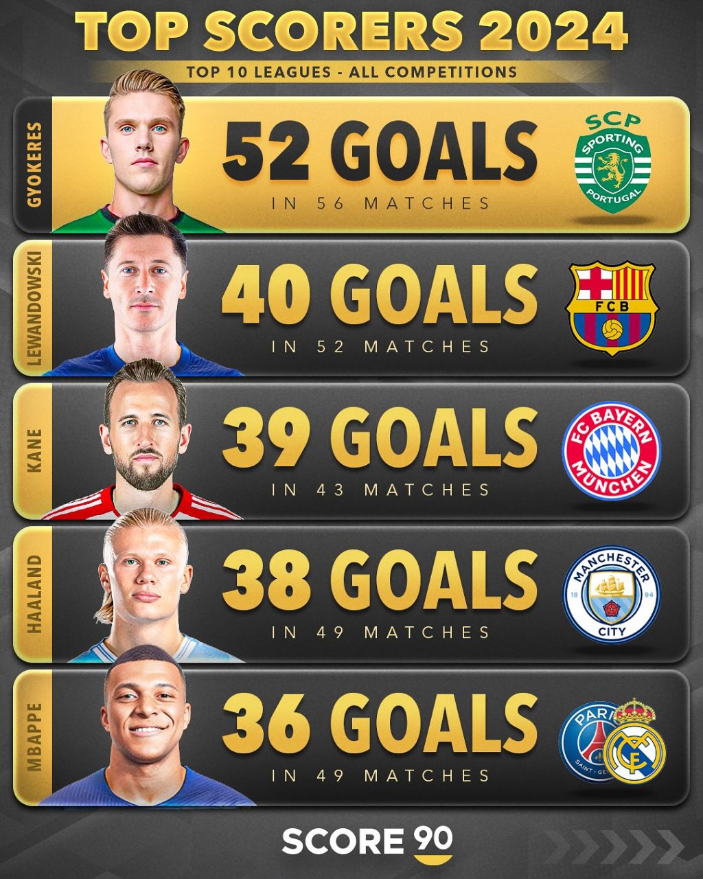 برترین گلزنان ۱۰ لیگ برتر اروپا در سال ۲۰۲۴ با صدرنشینی گیوکرش سوئدی