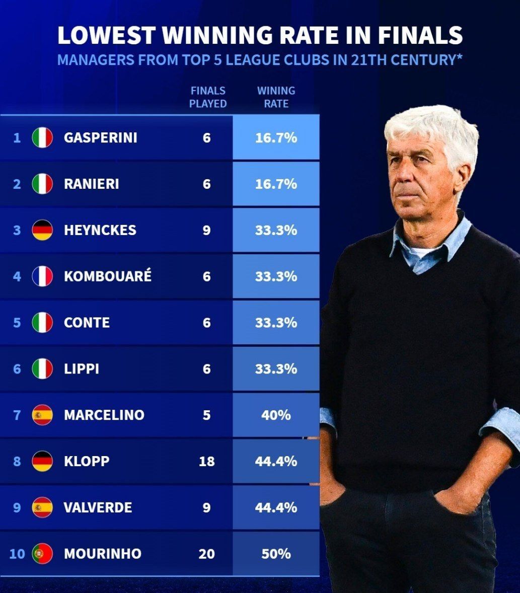 بدترین سرمربیان قرن ۲۱ از لحاظ نرخ پیروزی در فینال‌ها با حضور یورگن کلوپ و ژوزه مورینیو