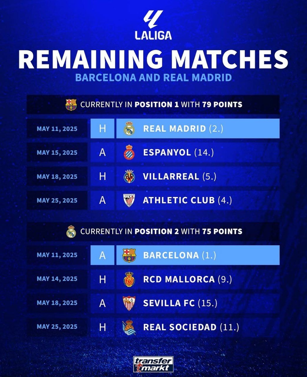 نگاهی به ۴ بازی باقی مانده رئال مادرید و بارسلونا در کورس قهرمانی لالیگا در فصل ۲۵-۲۰۲۴