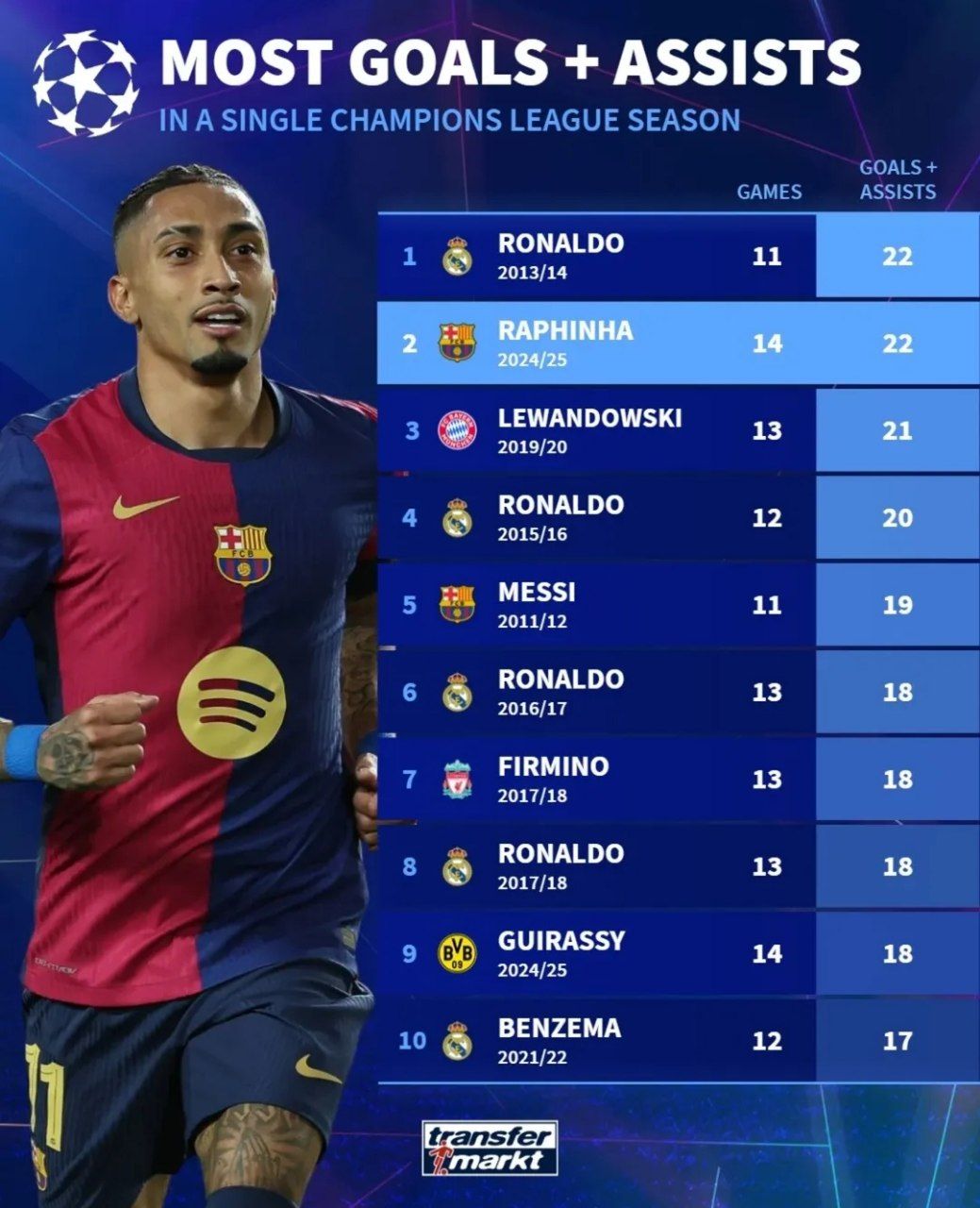 بیشترین گل و پاس گل در یک فصل در تاریخ لیگ قهرمانان اروپا؛ فقط یک نفر حریف رونالدو شد!