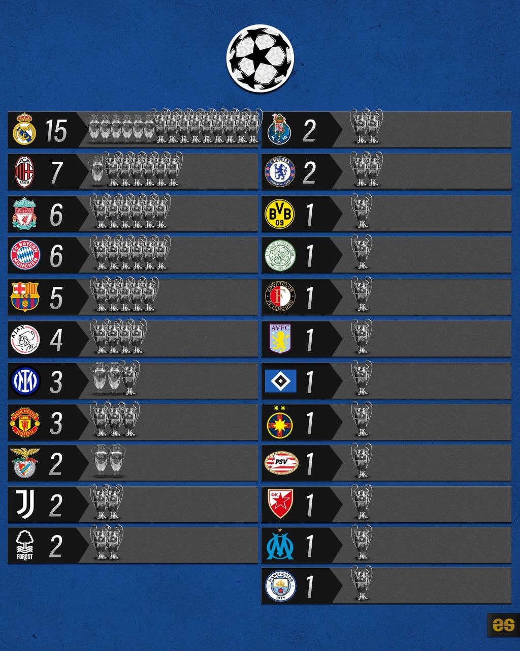 تعداد قهرمانی تیم‌ها در لیگ قهرمانان اروپا / جام باشگاه‌های اروپا