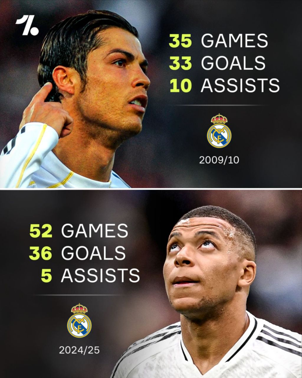 مقایسه عملکرد کریستیانو رونالدو و کیلیان امباپه در اولین فصل حضور در رئال مادرید