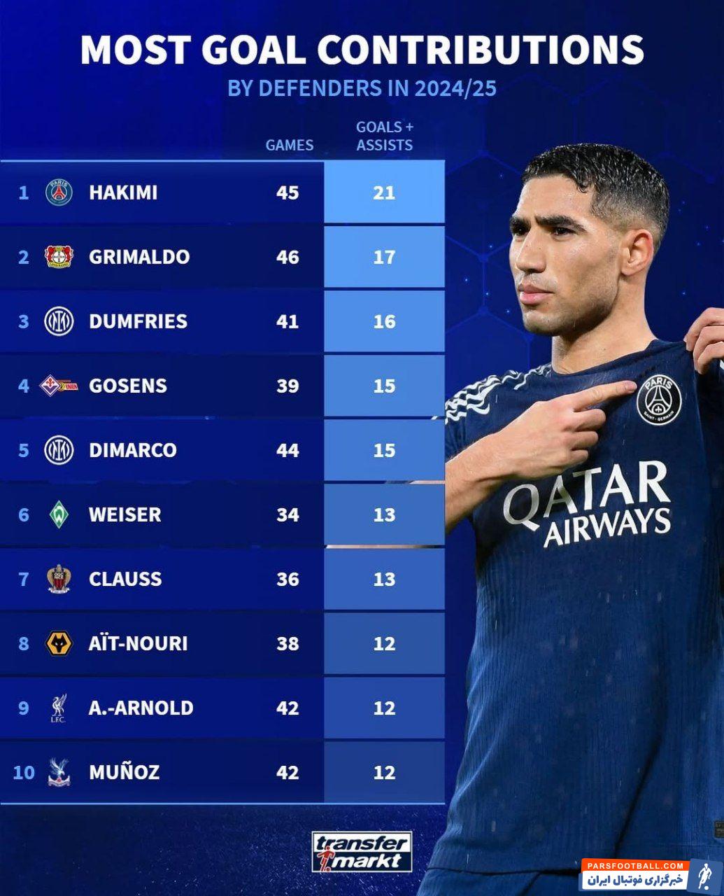 اشرف حکیمی ستاره پاری سن ژرمن در صدر لیست مشارکت گل بین مدافعان اروپا