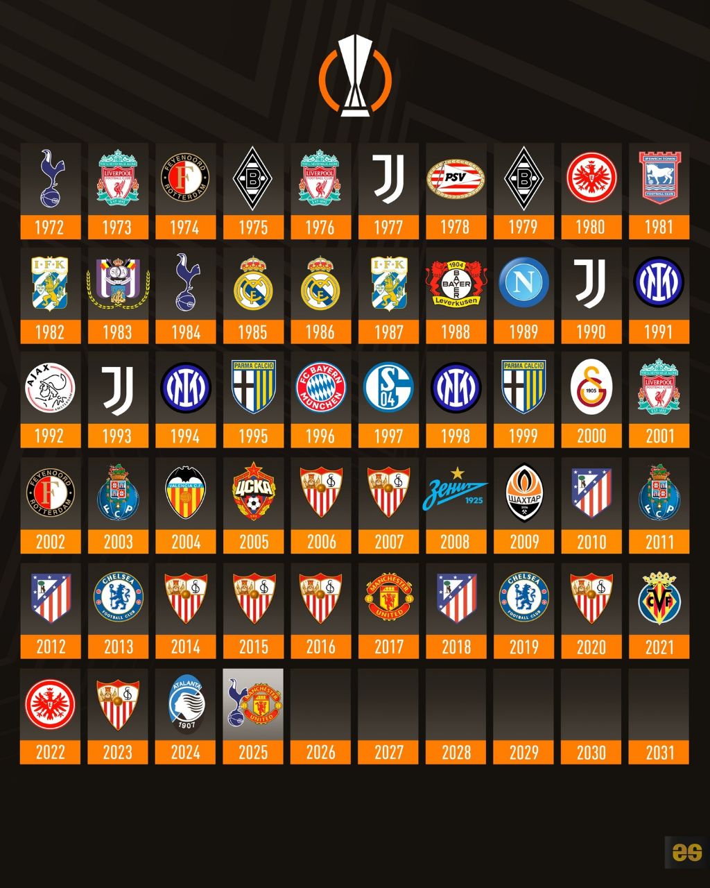 فهرست تمام قهرمانان لیگ اروپا / جام یوفا