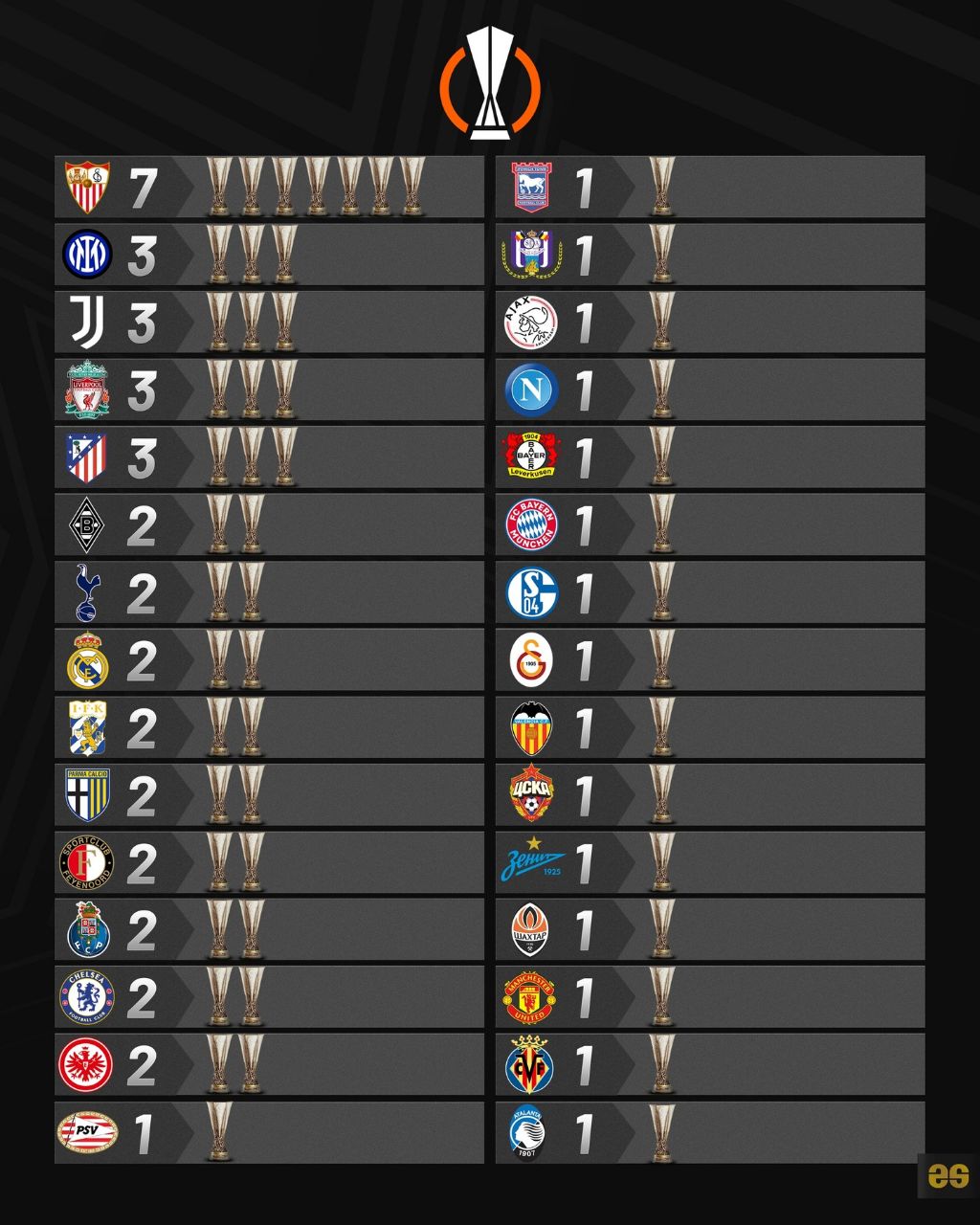 تعداد قهرمانی تیم‌ها در لیگ اروپا / جام یوفا