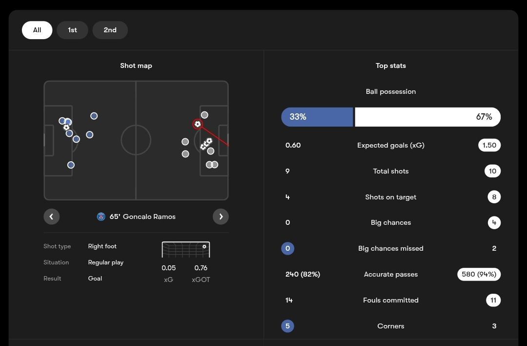 img_20250511_002032 آمار مسابقه مون پلیه (آبی) و پاری سن ژرمن (سفید)