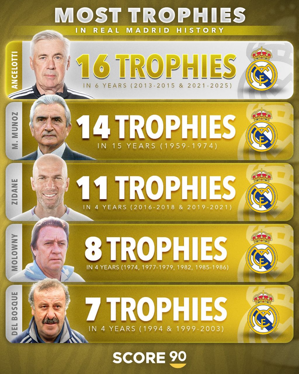 پرافتخارترین مربیان تاریخ رئال مادرید