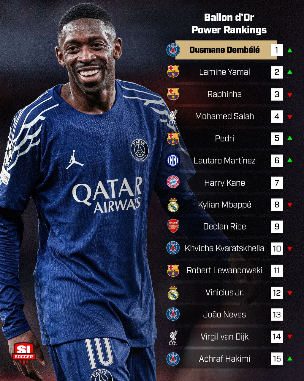 رنکینگ جدید توپ طلا با صدرنشینی عثمان دمبله