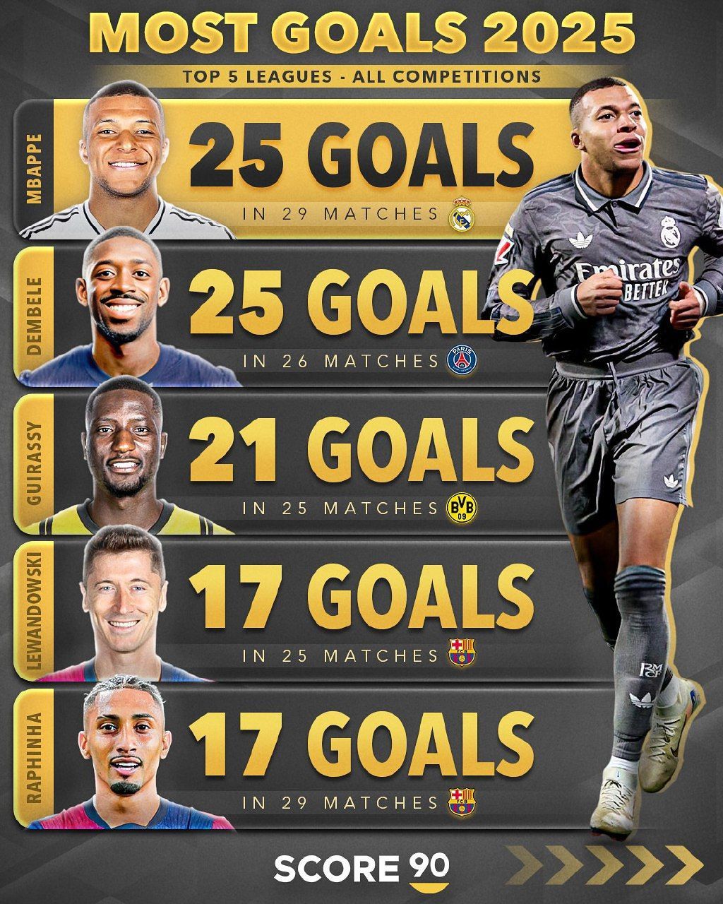 برترین گلزنان پنج لیگ معتبر اروپایی در سال ۲۰۲۵ با حضو دو مدعی توپ طلا