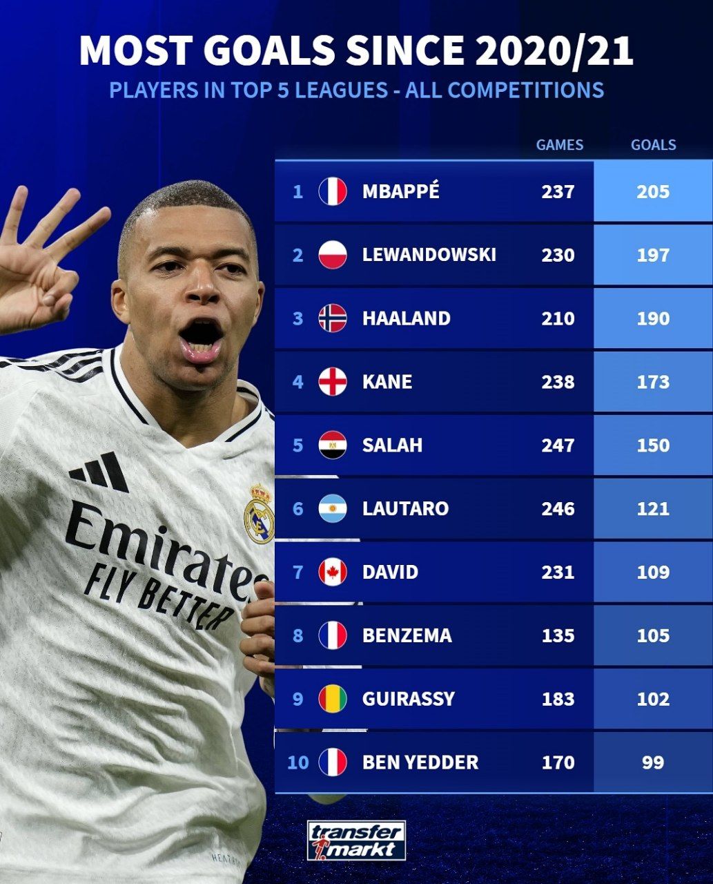 برترین گلزنان پنج لیگ معتبر اروپایی طی پنج فصل گذشته با حضور ارلینگ هالند و محمد صلاح