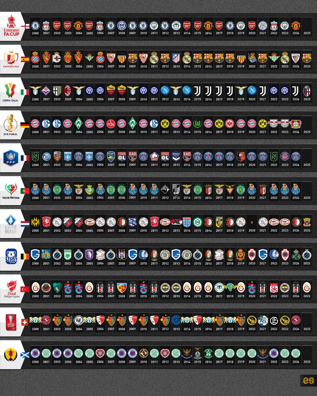 تمام قهرمانان جام‌های حذفی ۱۱ لیگ معتبر اروپا در قرن 21
