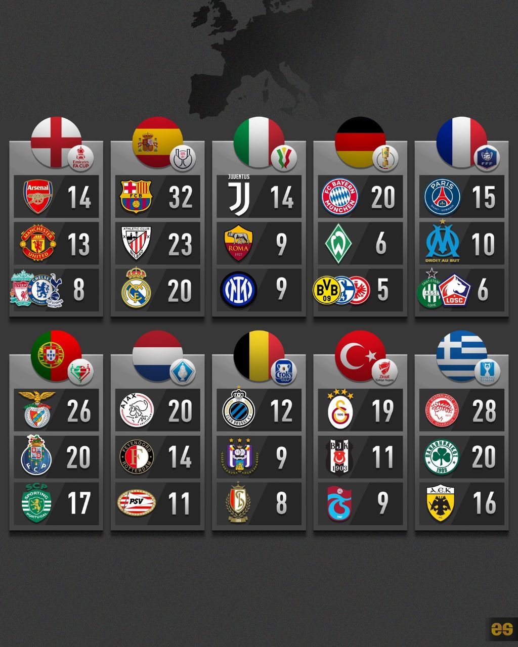 پرافتخارترین تیم‌ها در جام‌های حذفی هر کشور