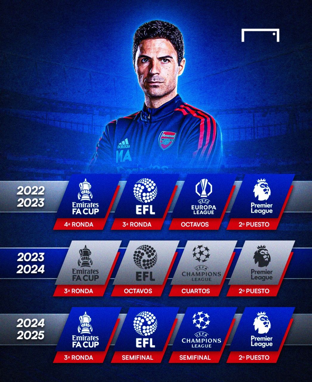 عملکرد میکل آرتتا در سه فصل اخیر