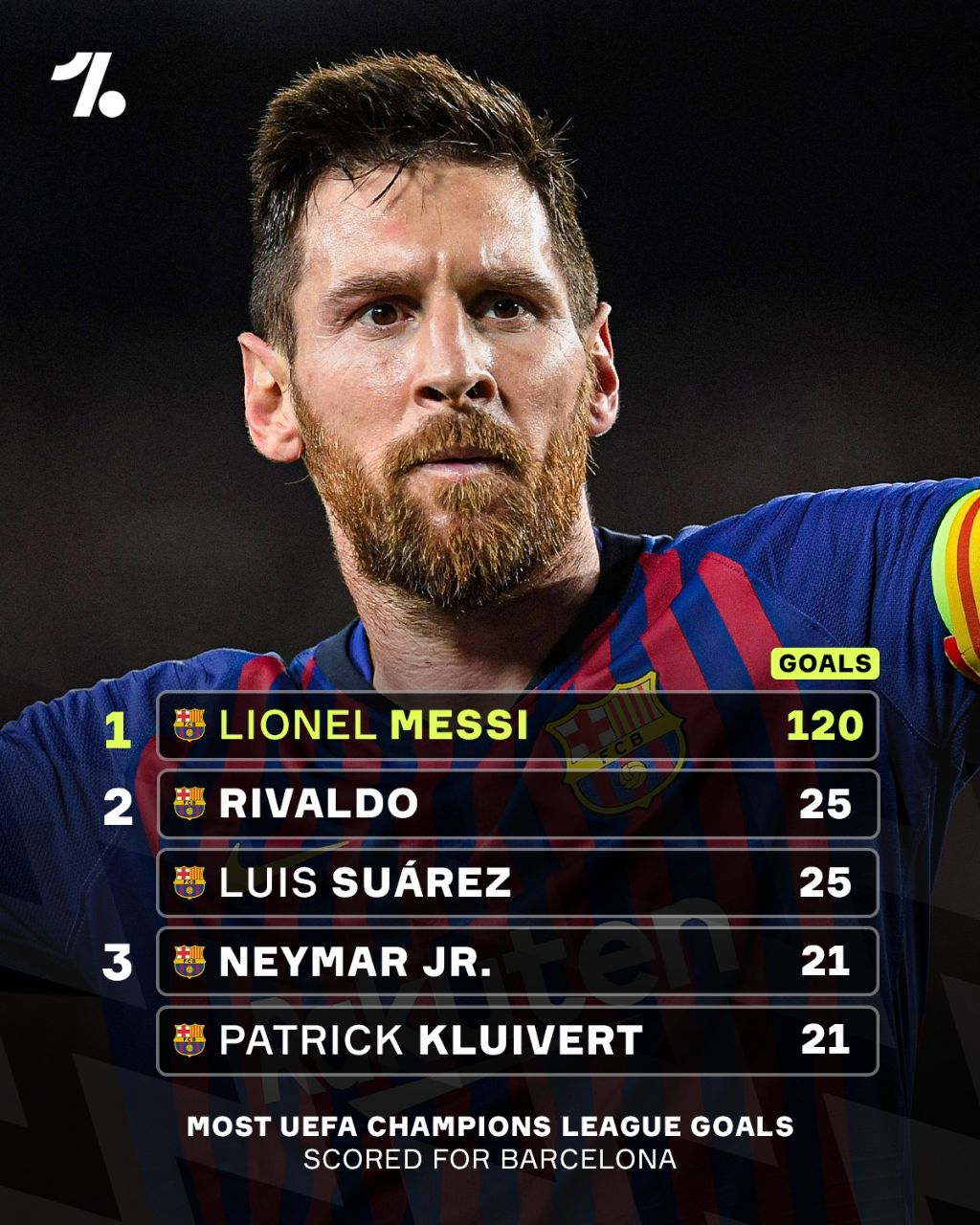 برترین گلزنان بارسلونا در لیگ قهرمانان اروپا، فاصله نجومی لیونل مسی با دیگران