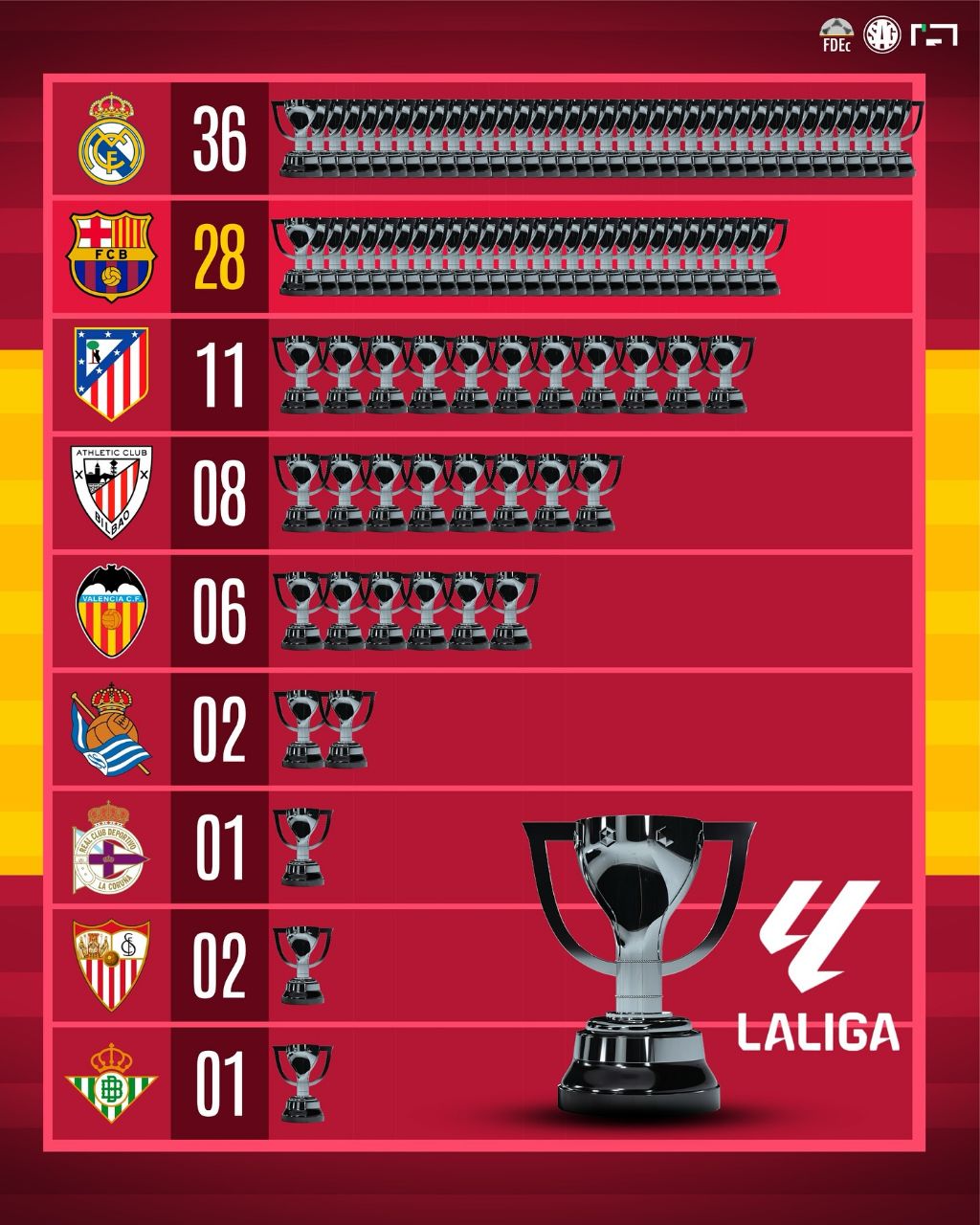 پرافتخارترین تیم‌های لالیگا