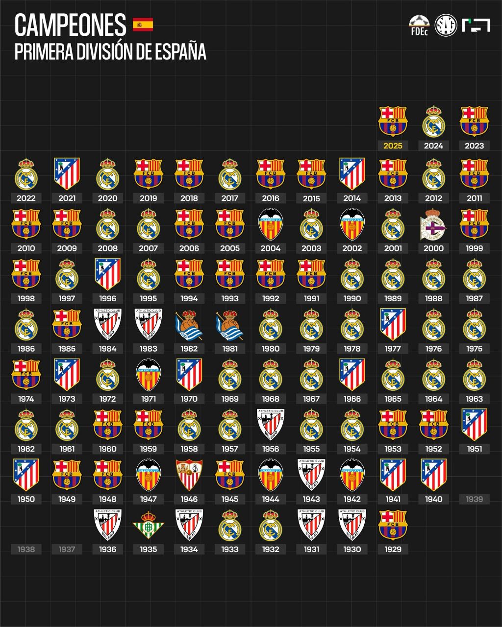 تمام قهرمانان سطح اول اسپانیا (لالیگا) از ۱۹۲۹ تاکنون