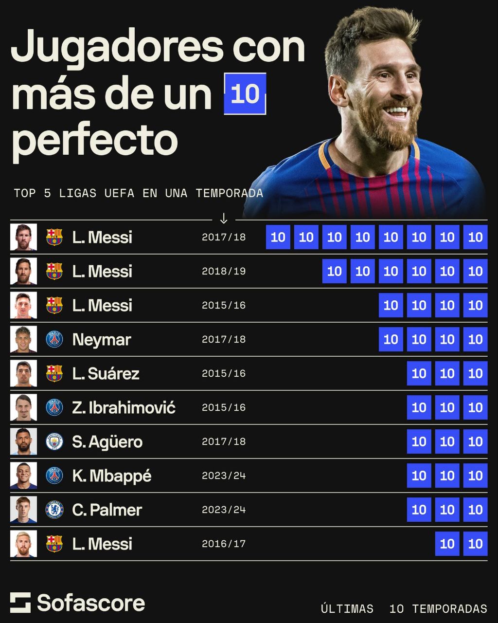 بازیکنانی که در یک فصل بیشترین امتیاز کامل (۱۰) را از سوفااسکور دریافت کردند