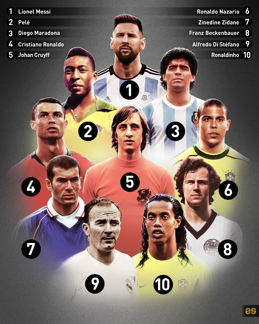 ۱۰ بازیکن برتر تاریخ به انتخاب IFFHS