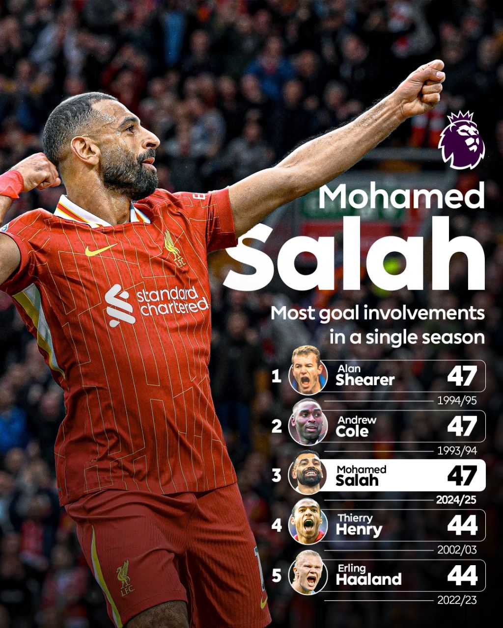 رکورد جذاب محمد صلاح