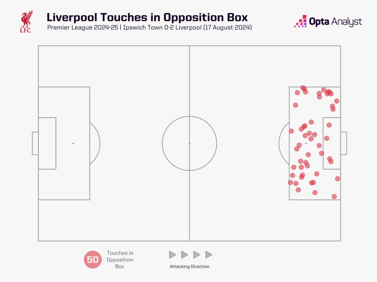 img_20250526_001424_881 گراف ۵۰ بار لمس توپ در محوطه ایپسویچ