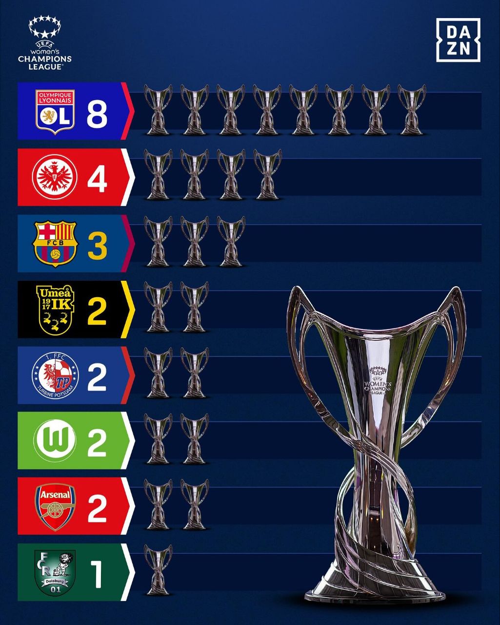 img_20250526_025706_507 پرافتخارترین تیمهای زنان در لیگ قهرمانان زنان اروپا