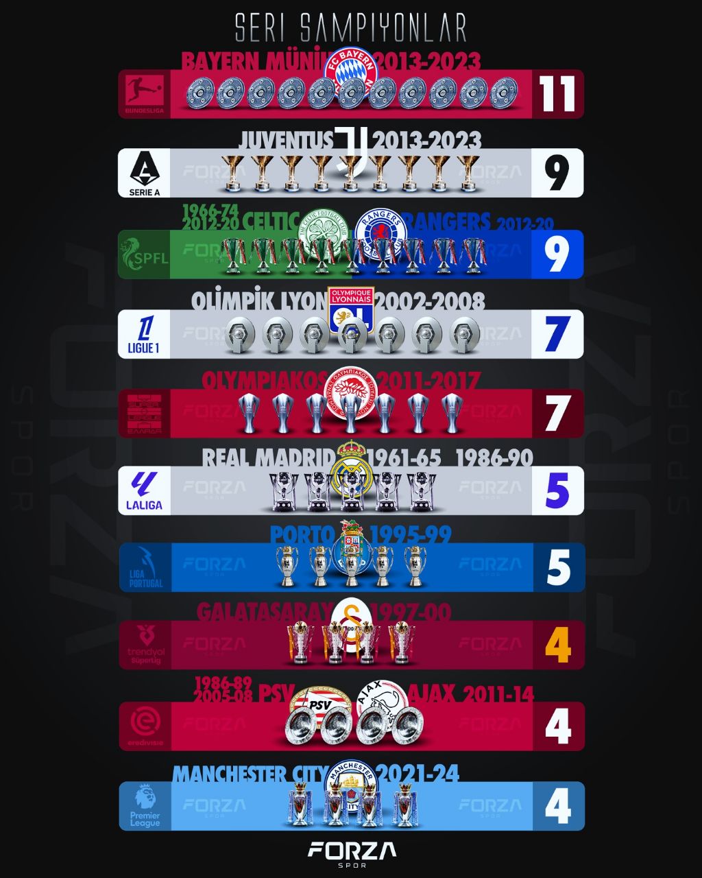 img_20250526_025718_702 بیشترین قهرمانی متوالی تیمهای اروپایی در لیگ داخلی