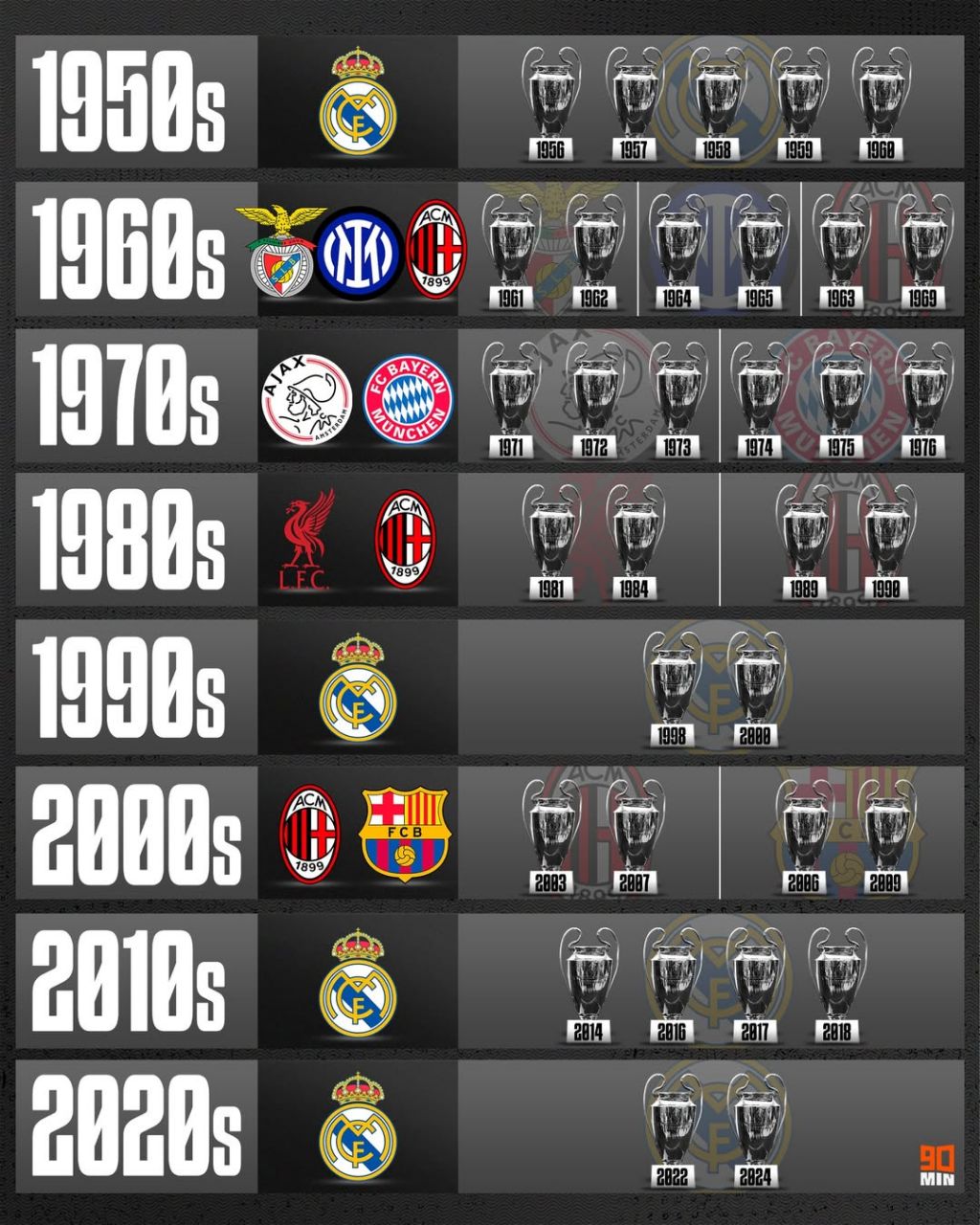 img_20250526_025721_287 موفقترین تیمهای لیگ قهرمانان اروپا در هر دهه