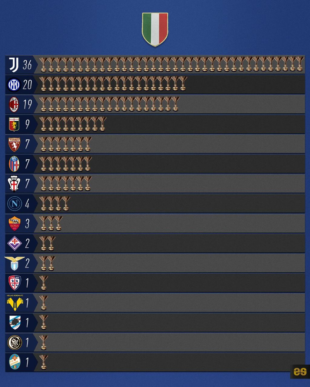 img_20250526_025744_603 بیشترین قهرمانی در سری آ