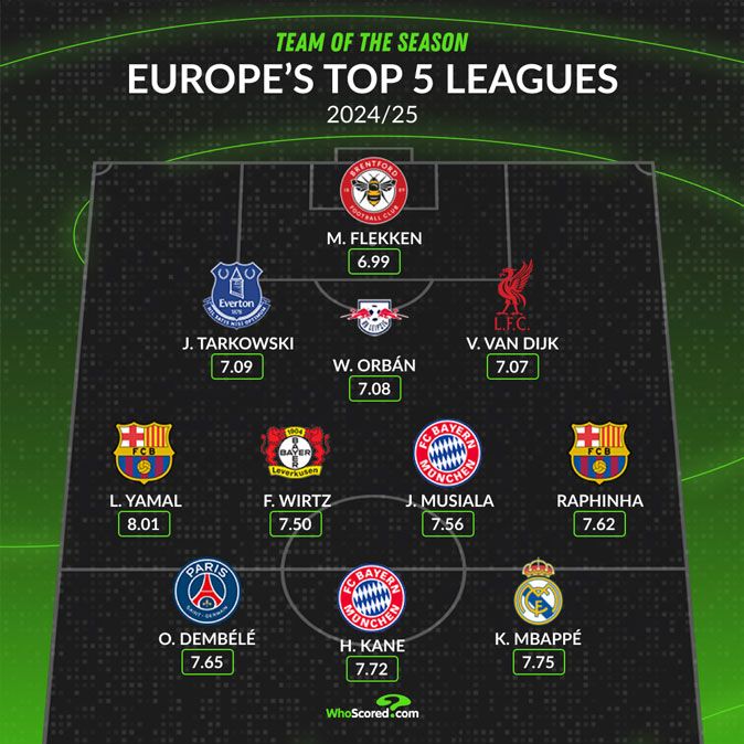 ترکیب منتخب پنج لیگ معتبر اروپایی در فصل 25-2024 از هواسکورد