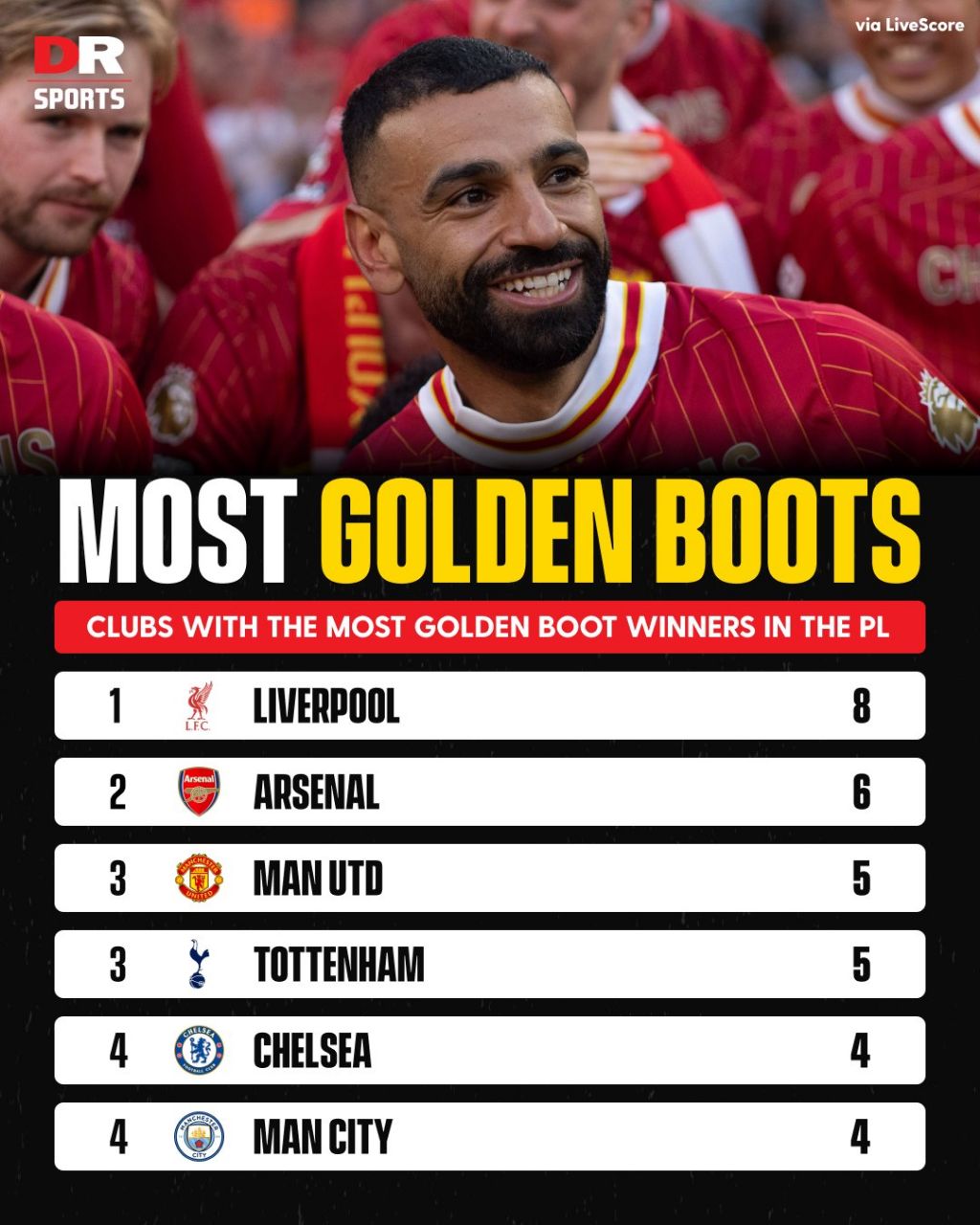 بازیکنان لیورپولی ۸ بار برنده کفش طلای لیگ شدند