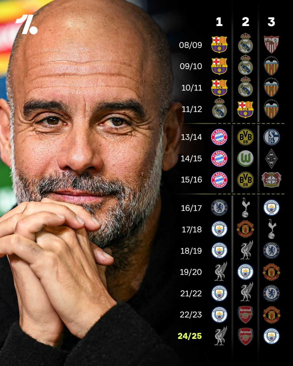 کارنامه پپ گواردیولا در لیگ‌هایی که حضور داشته