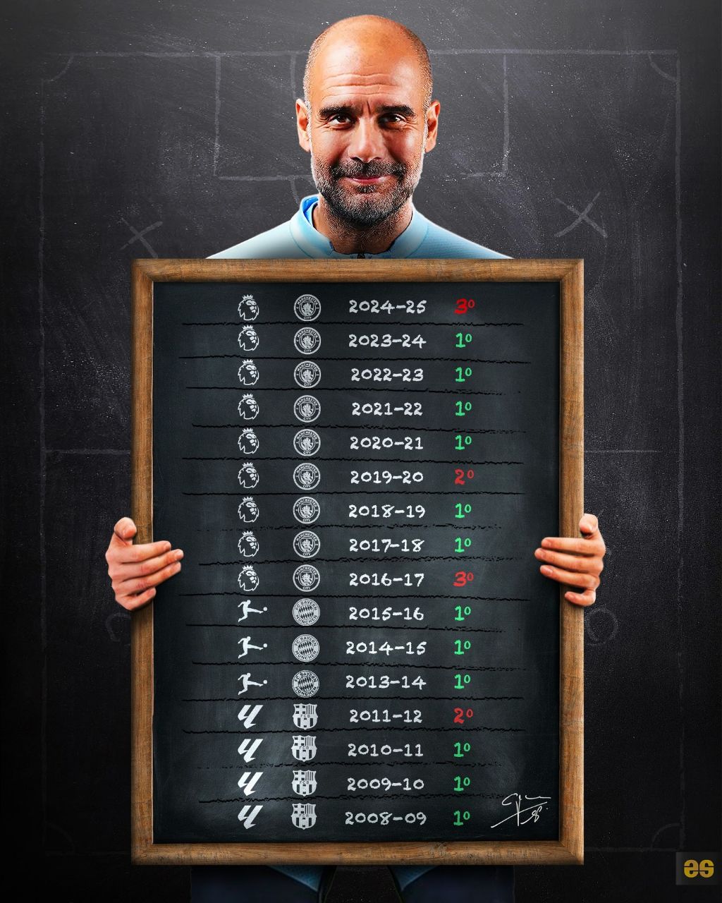 کارنامه پپ گواردیولا در لیگ‌های داخلی