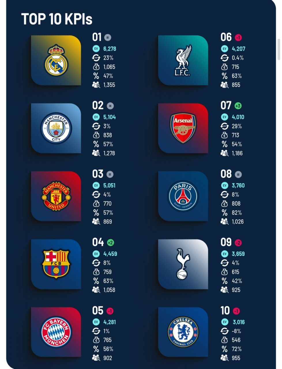 فهرست ۱۰ باشگاه ارزشمند فوتبال جهان معرفی شد؛ کسی به گرد پای تاج‌دار اروپا نمی‌رسد