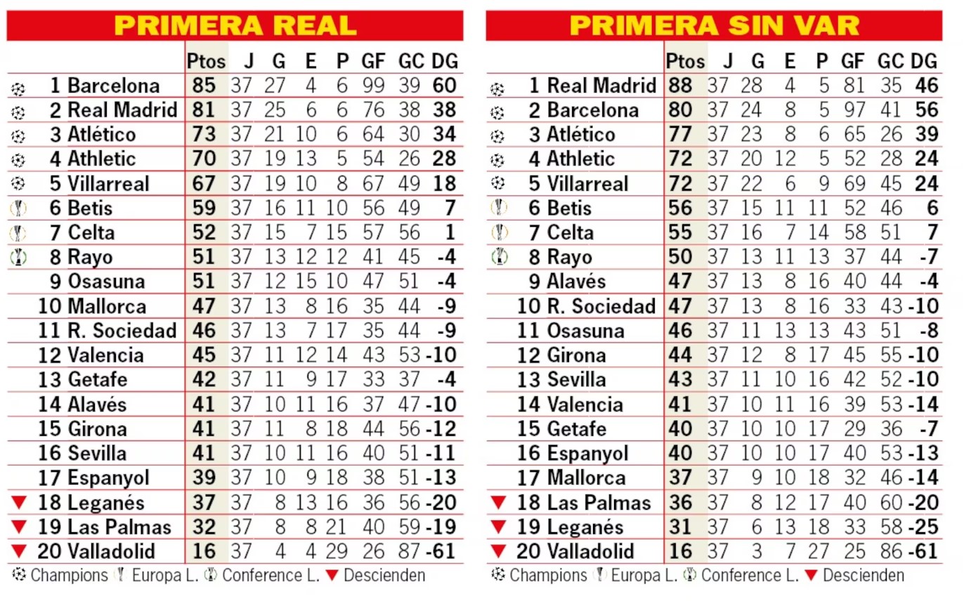 جدول امتیازات لالیگا بدون وار؛ اختلاف باورنکردنی بارسلونا و رئال مادرید