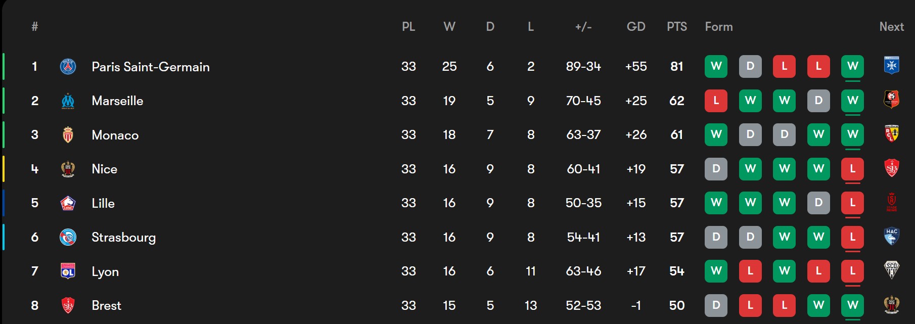 جدول لیگ یک فرانسه