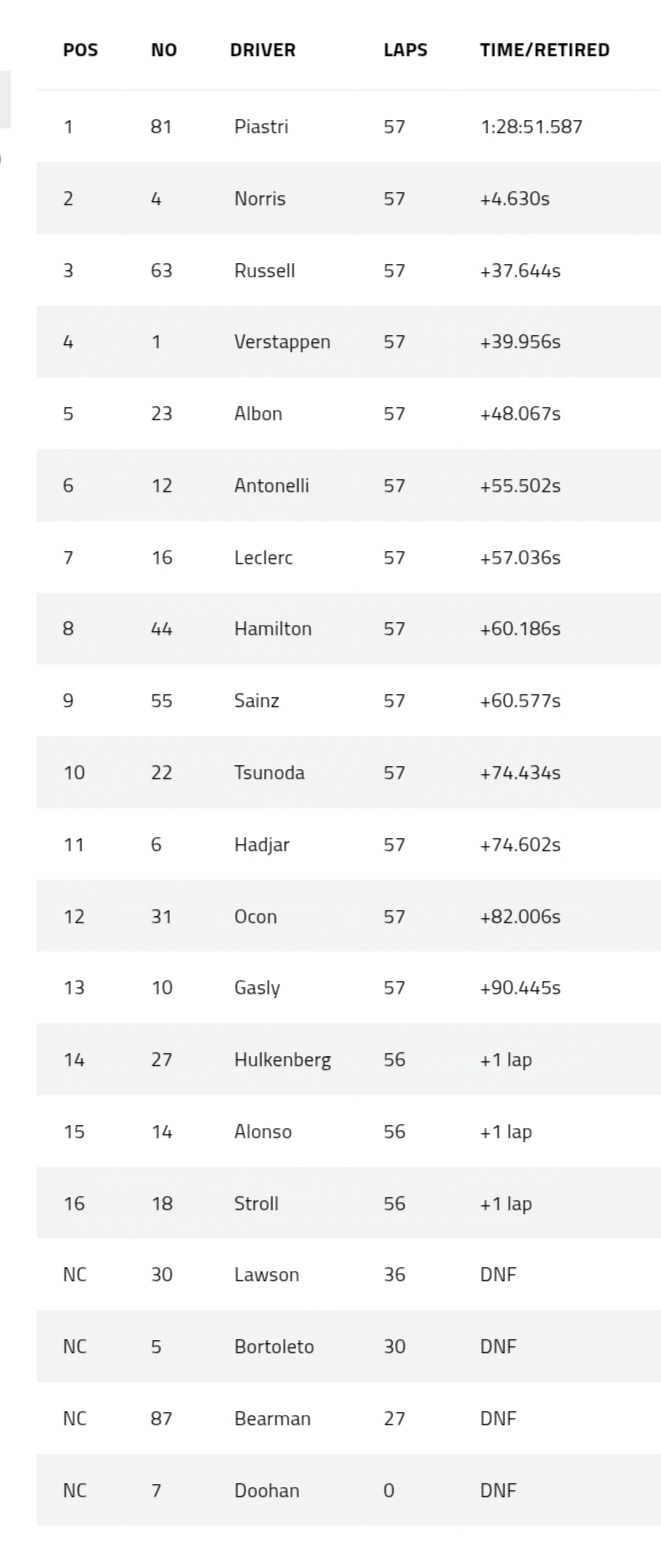 نتیجه نهایی گرندپری میامی