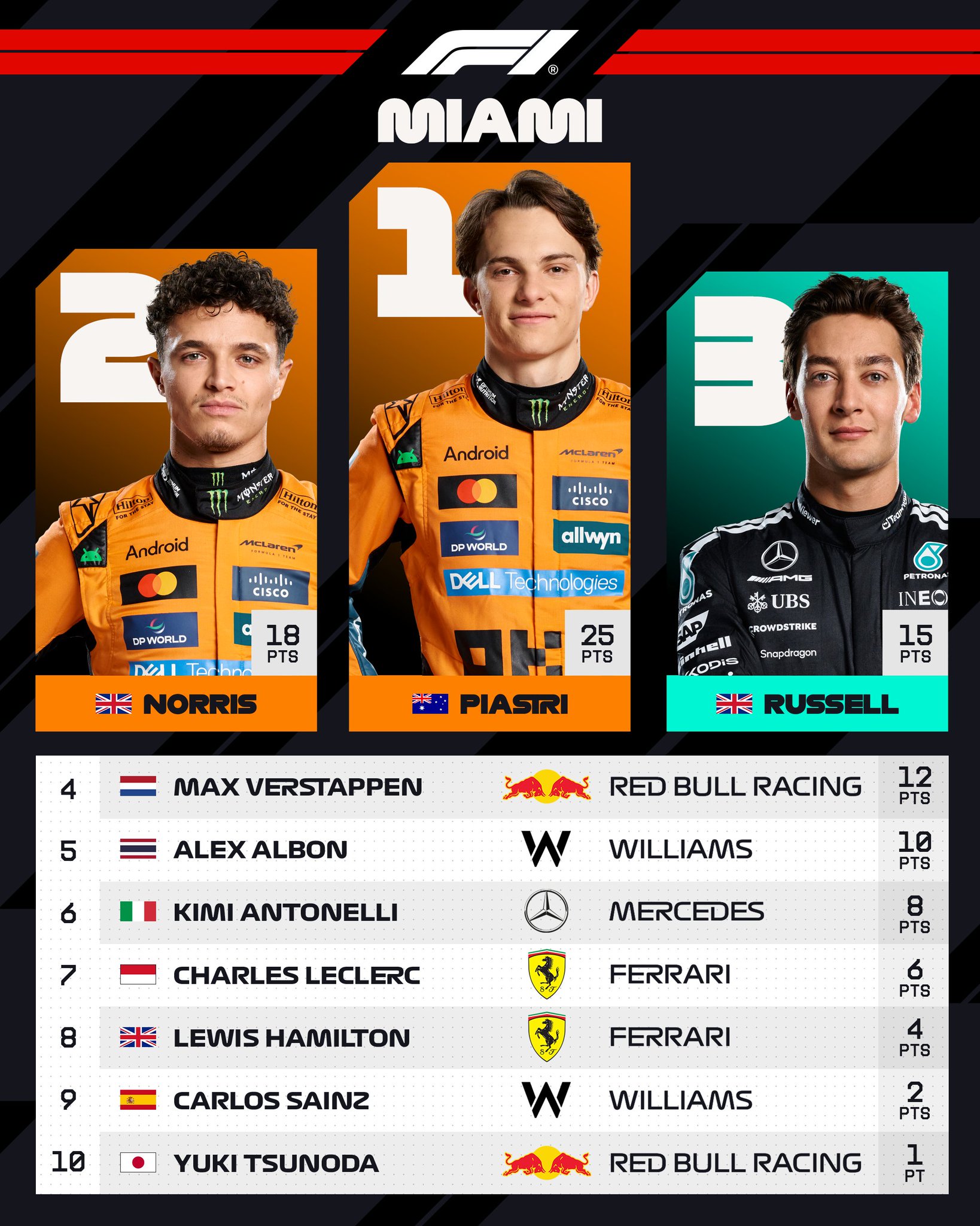 ۱۰ راننده برتر گرندپری میامی