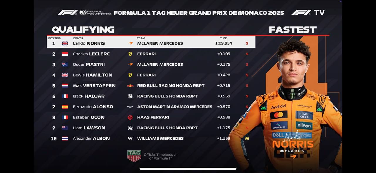 monacoquali_20250524_192140_878 نتیجه تعیین خط گرندپری موناکو ۲۰۲۵