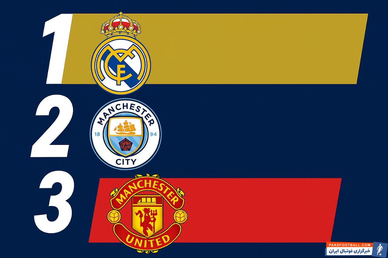 رئال مادرید با ۶.۲۷ میلیارد یورو ارزشمندترین باشگاه فوتبال جهان در سال 2025