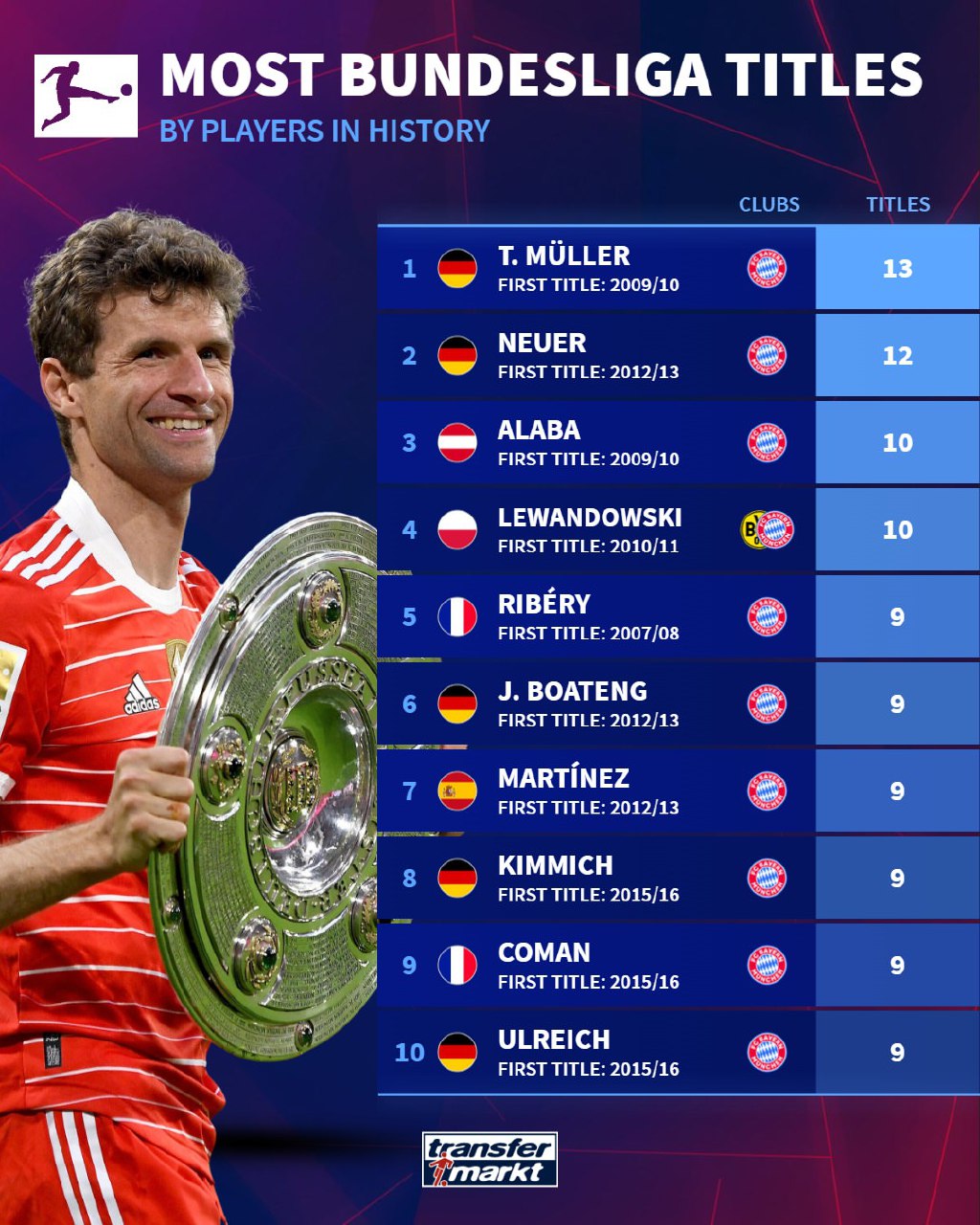 ۱۰ بازیکن با بیشترین تعداد قهرمانی در تاریخ بوندسلیگا