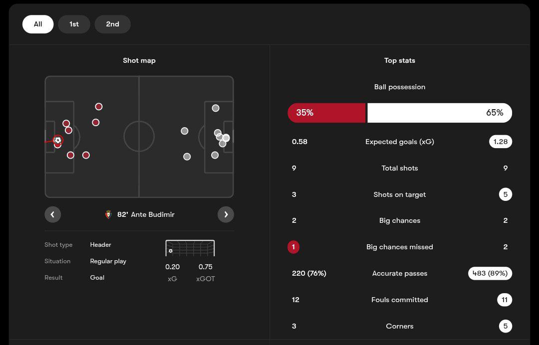 آمار بازی اوساسونا و اتلتیکو مادرید