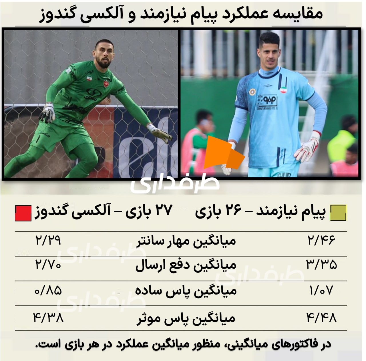 payam-niazmand-alexis-guenduz-2025 مقایسه عملکرد پیام نیازمند دروازه بان سپاهان و الکسی گندوز دروزاه بان پرسپولیس در فاکتورهای پاس و دفع سانتر