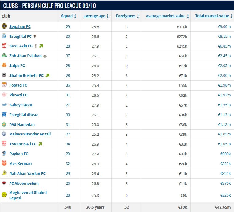 ارزش بازیکنان لیگ ایران در فصل 10-2009