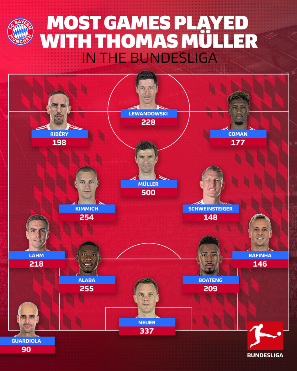 تیم منتخب هم‌تیمی‌های توماس مولر با بیشترین بازی در بوندسلیگا