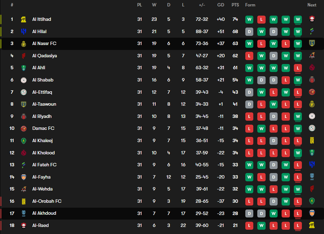 جدول لیگ عربستان